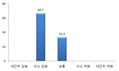 전공지식(기초이론, 최신이론)