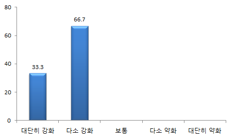 전공관련 현장실무