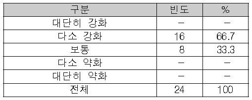 전공지식(기초이론, 최신이론)