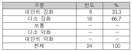 전공관련 현장실무