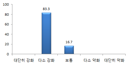 IT 관련 실습 분석결과