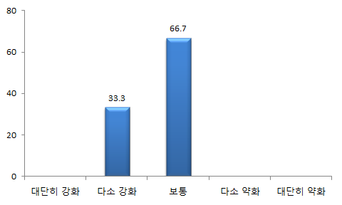 다양한 분야 간 학제적 연구