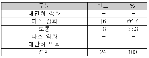 경제, 경영 등 학제적 연구