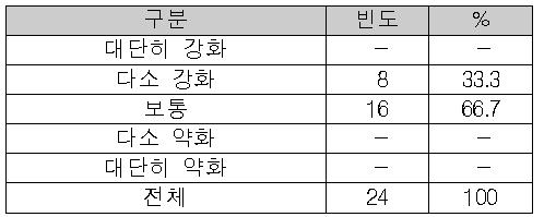 다양한 분야 간 학제적 연구