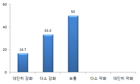 일반 교양 교육