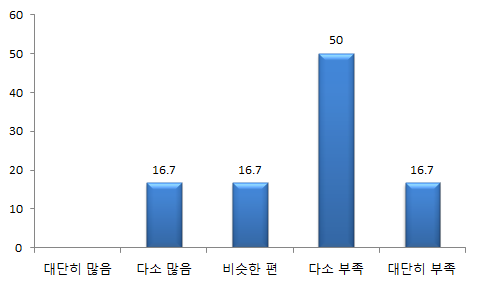 졸업생수 대비 기획 업무 수요