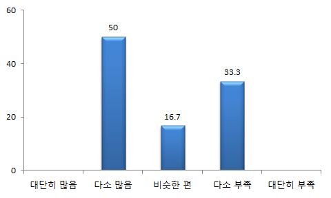 졸업생수 대비 관리 업무 수요