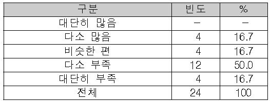 졸업생수 대비 기획 업무 수요