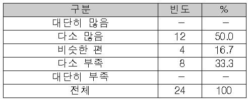 졸업생수 대비 관리 업무 수요