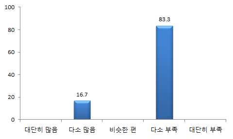 졸업생수 대비 성과평가 업무 수요