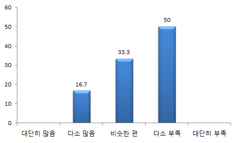 졸업생수 대비 아키텍처 운영 업무 수요