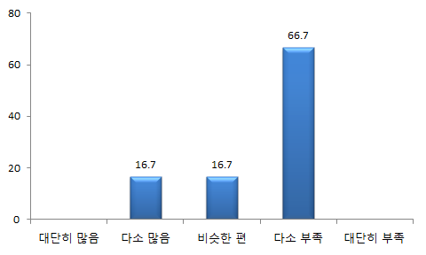 졸업생수 대비 분석, 설계 업무 수요