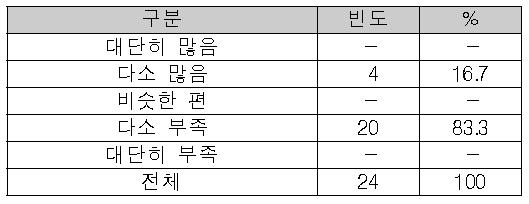 졸업생수 대비 성과평가 업무 수요