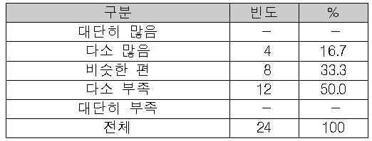 졸업생수 대비 아키텍처 운영 업무 수요