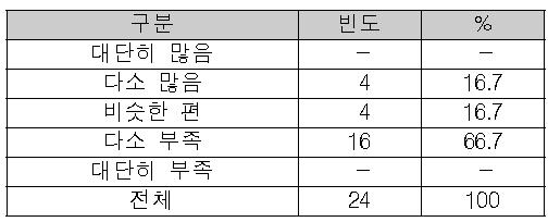 졸업생수 대비 분석, 설계 업무 수요