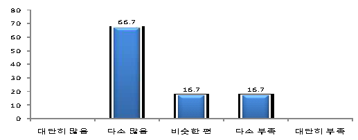 졸업생수 대비 서비스운영 업무 수요