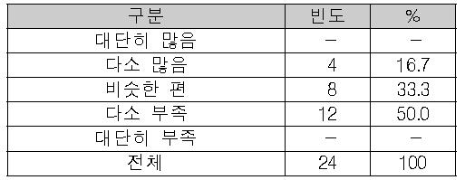 졸업생수 대비 구축 업무 수요