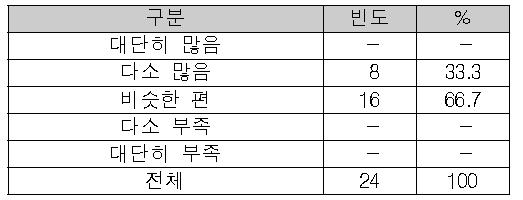 졸업생수 대비 운용 업무 수요