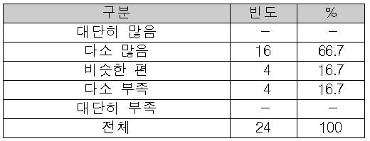 졸업생수 대비 서비스운영 업무 수요