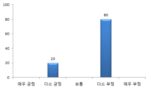 기획업무의 교육 적합성