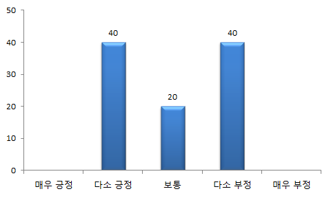 관리업무의 교육 적합성