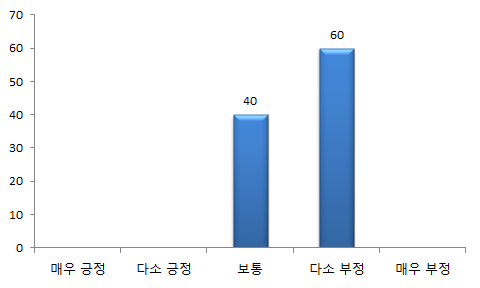 성과평가 업무의 교육 적합성