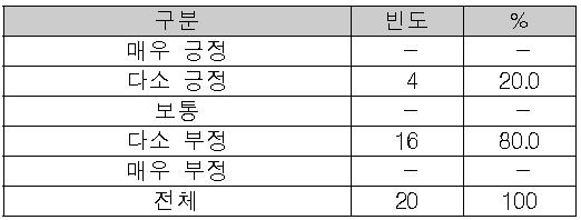 기획업무의 교육 적합성