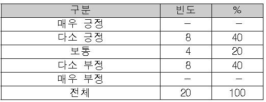 관리업무의 교육 적합성