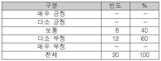 성과평가 업무의 교육 적합성