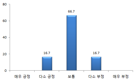 아키텍처 운영 업무의 교육 적합성