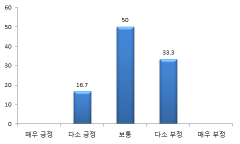 분석, 설계 업무의 교육 적합성