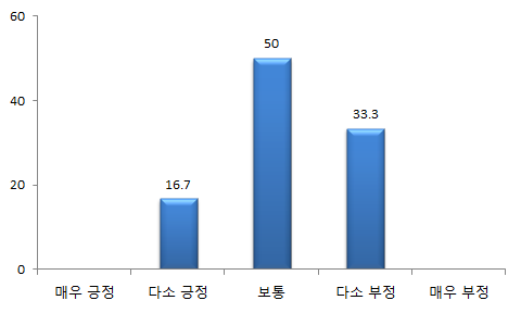 구축 업무의 교육 적합성