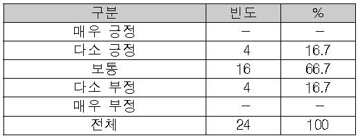 아키텍처 운영 업무의 교육 적합성