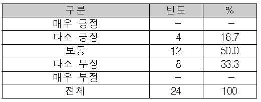 분석, 설계 업무의 교육 적합성