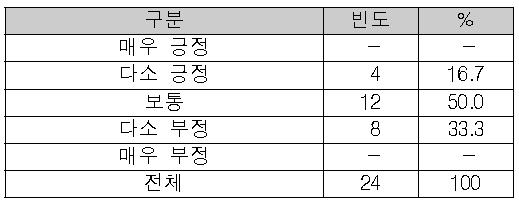 구축 업무의 교육 적합성