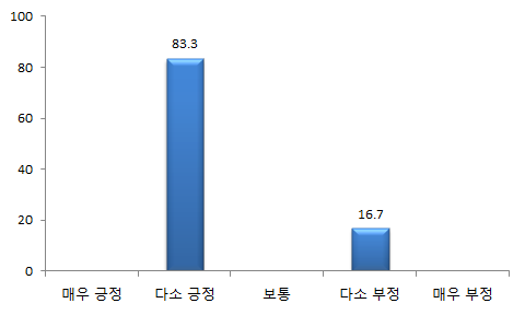 서비스 운영 업무의 교육 적합성