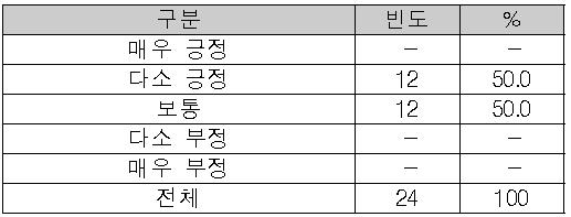 운용 업무의 교육 적합성