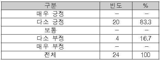 서비스 운영 업무의 교육 적합성