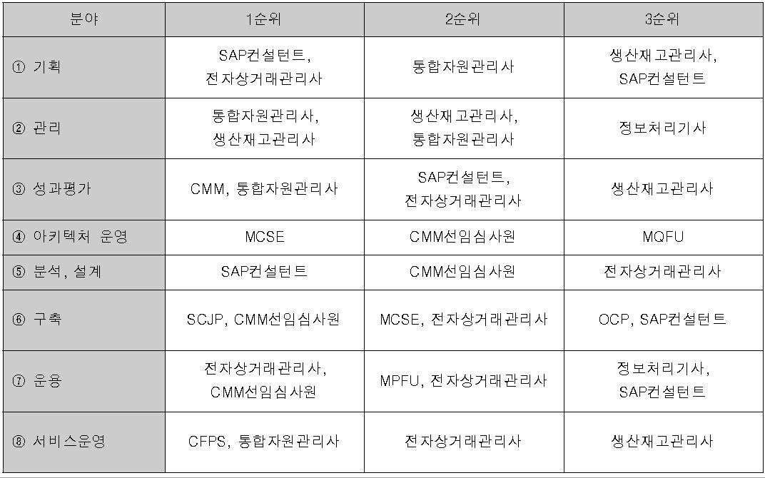 IT비즈니스 산업 인력양성을 위한 중요 자격증