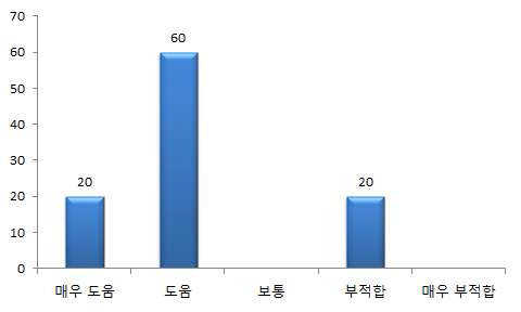 과정이수형 자격제도의 효과성