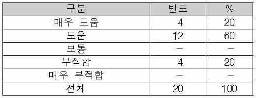 과정이수형 자격제도의 효과성