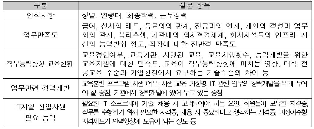 전문가 설문 항목