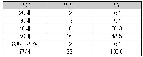 연령대