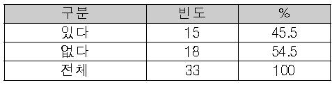 교육훈련 프로그램 시행 여부