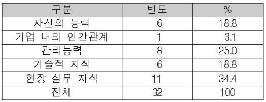 IT 관련 업무의 경력개발을 위해 두어야 할 중점