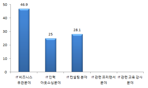 기관에서 경력개발에 있어 두고 있는 중점