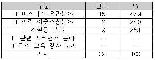 기관에서 경력개발에 있어 두고 있는 중점