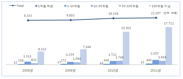 연도별 로봇 매출액 분포현황