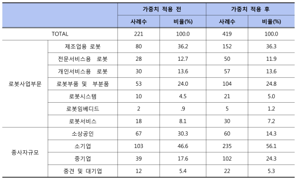 응답기업 특성