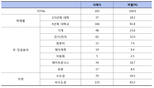 응답 대학 학과 특성